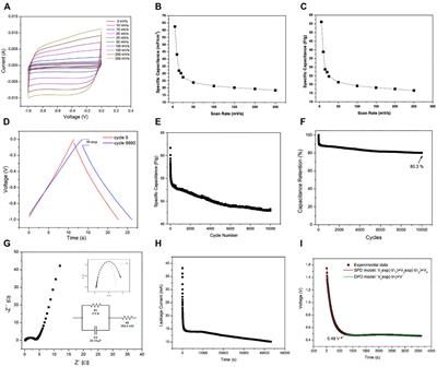 A Highly Efficient Graphene Gold Based Green Supercapacitor Coin Cell Device for Energy Storage